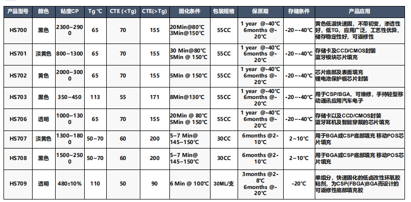 underfill膠產品介紹